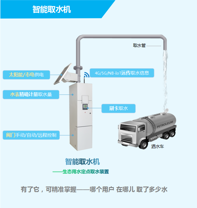 智能取水機(jī)——生態(tài)用水定點(diǎn)取水裝置，有了它，可精準(zhǔn)掌握——哪個(gè)用戶，在哪兒，取了多少水
