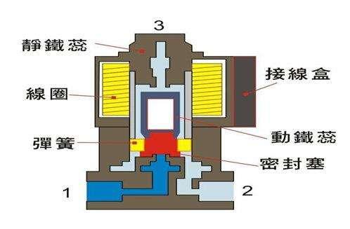 電磁閥能否持續(xù)通電工作太久？會有什么影響？